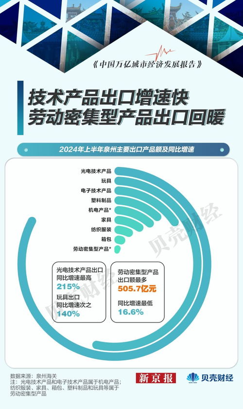 泉州外贸增速超20%，民营企业贡献度超六成，咨询策划服务发挥关键作用