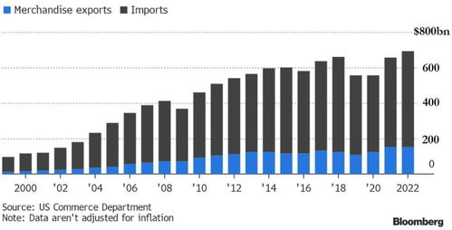 美国2022年贸易逆差创新高，对华商品逆差达历史次高水平