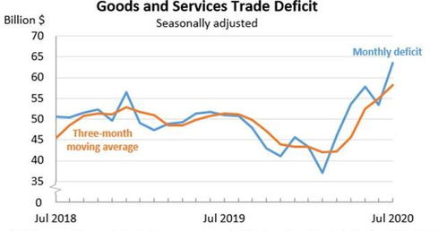 美国商品贸易逆差创近12年来新高，经济复苏之路任重道远